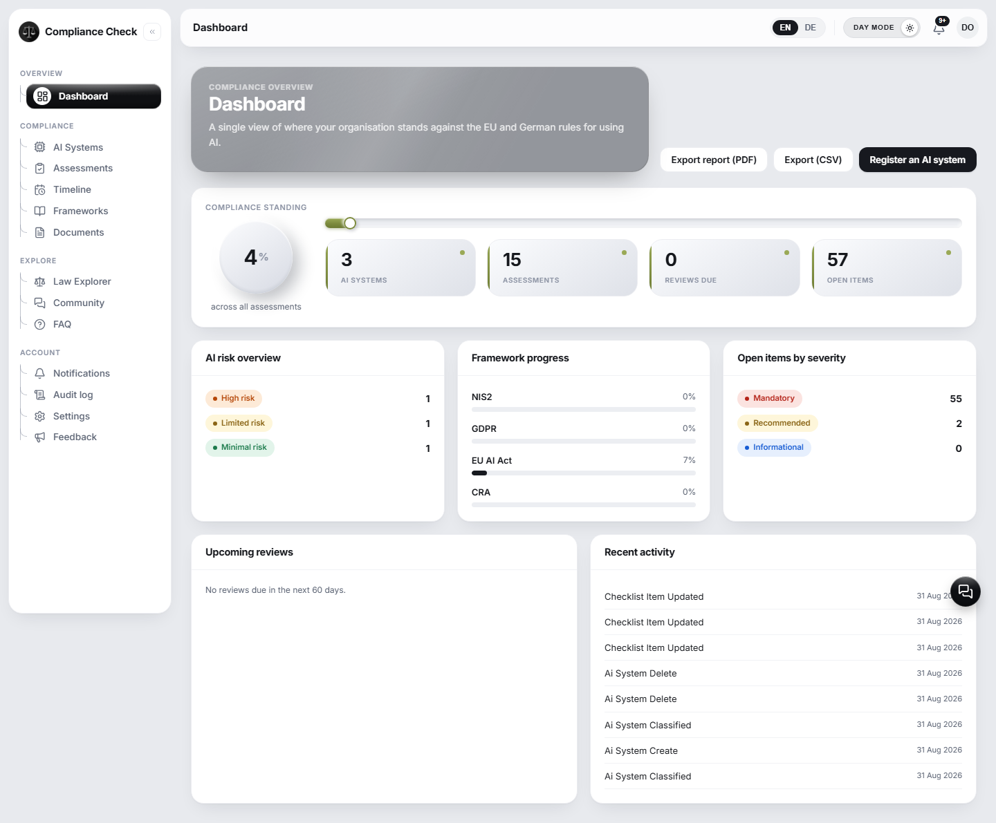 Das Compliance Check Dashboard mit Compliance-Stand, Anzahl der KI-Systeme, Fortschritt je Regelwerk und letzten Aktivitäten